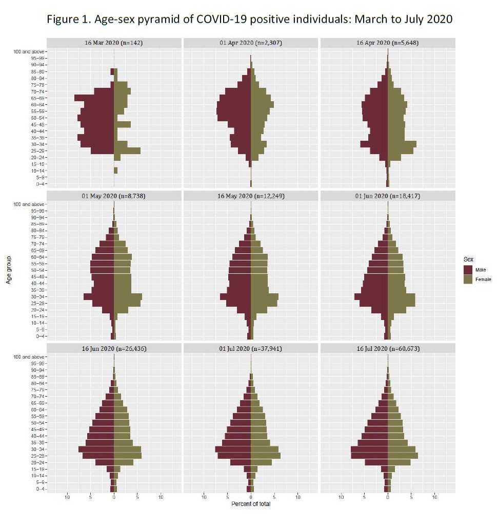 Figure 1. Age-sex pyramid of COVID-19 positive individuals: March to July 2020