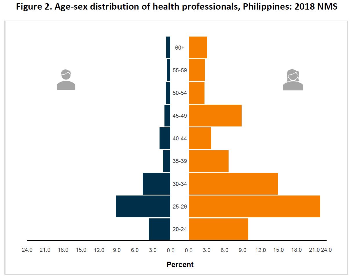 Figure 2. Age-sex distribution of health professionals, Philippines: 2018 NMS