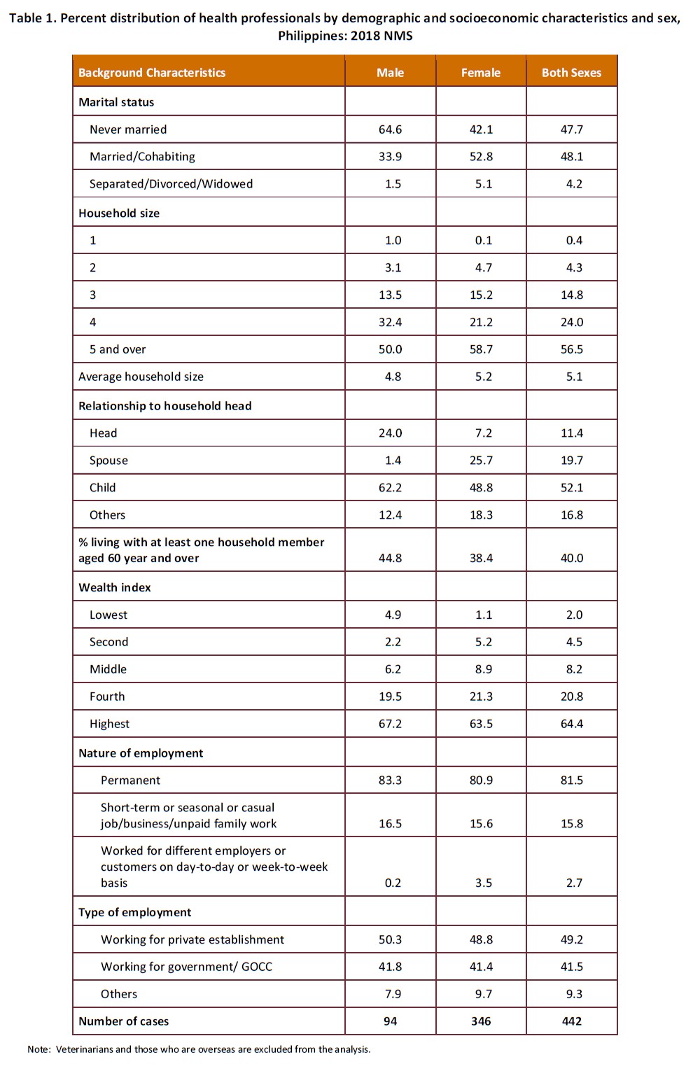 Table 1. Percent distribution of health professionals by demographic and socioeconomic characteristics and sex, Philippines: 2018 NMS